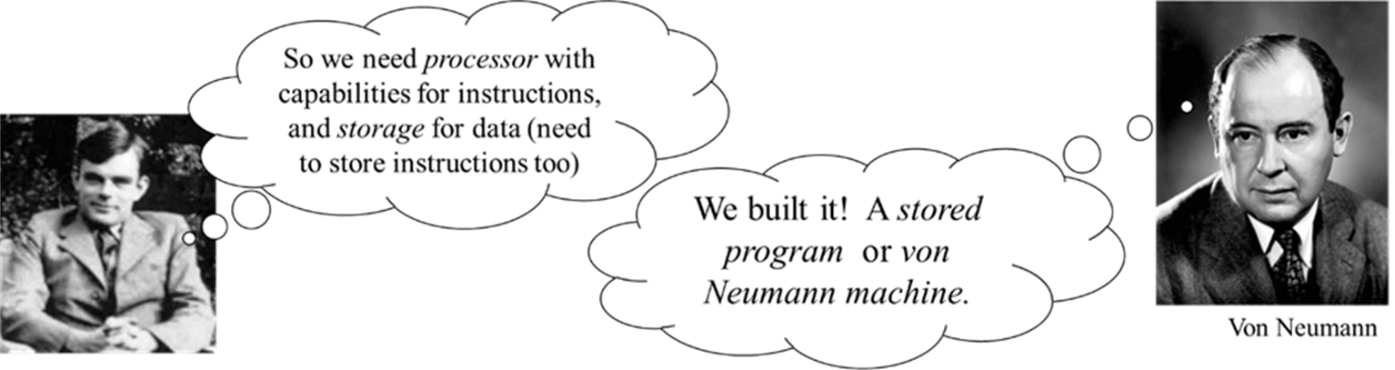 Title: Processor, Storage, and von Neumann Machines