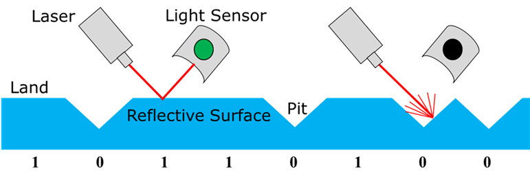 Title: Reflective surface with laser reflecting to a light sensor for a land and not for a pit