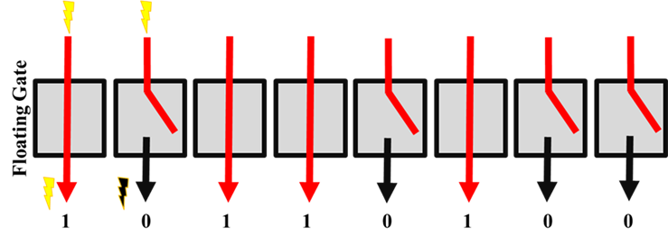 Title: Floating gates connected for a 1 and disconnected for a 0