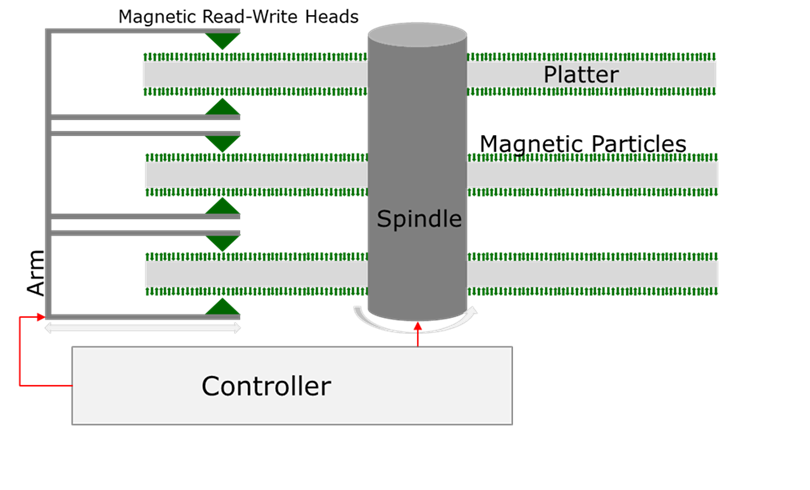 Title: Platters, heads, arm, spindle, and controller of a hard drive