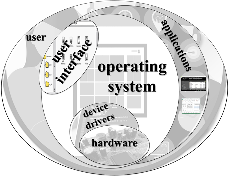 nested circles show that from the user's point of view the applications and OS' user interface are a shell around the operating system, which itself encloses the hardware, mediated by device drivers.