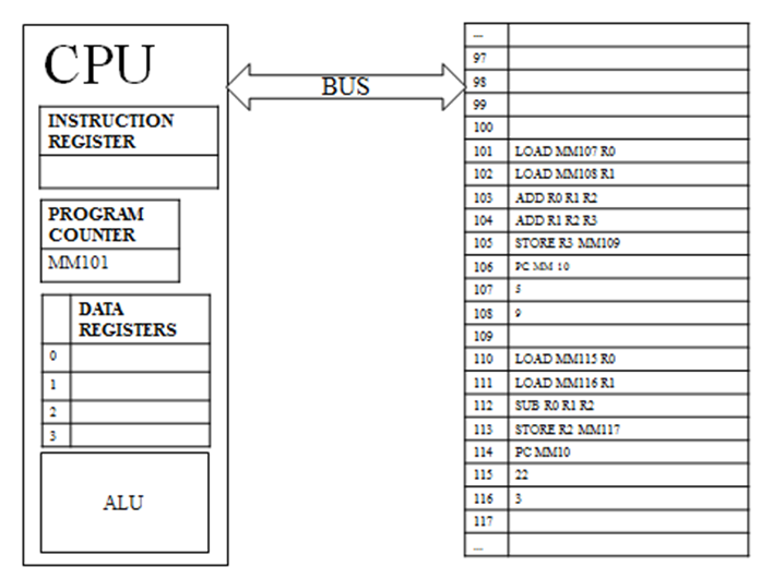 CPU and Main Memory, which containing instructions of two programs.