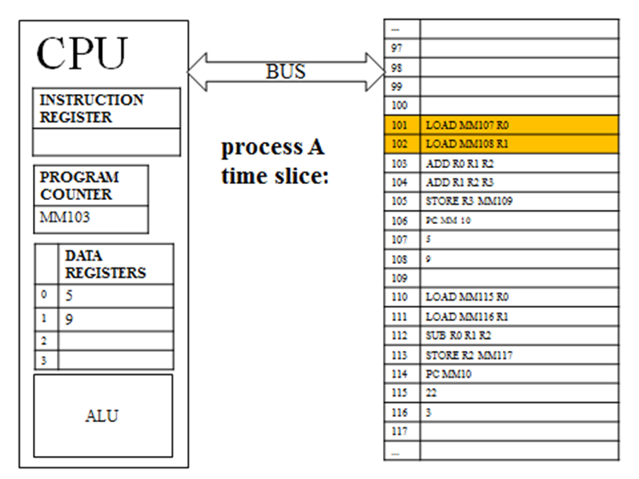 CPU and Main Memory, which containing instructions of two programs.  The first two instructions of process A are highlighted, and changes have been made in the program counter and data registers.