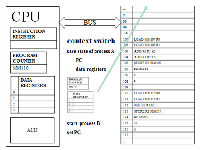 CPU and Main Memory, which containing instructions of two programs.  The changes to the program counter and data registers  from process A are being sent into MM and the program counter is set to the start of process B