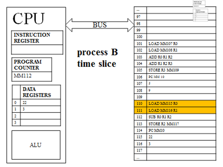 CPU and Main Memory, which containing instructions of two programs.  The first two instructions of process B are highlighted, and changes have been made in the program counter and data registers.
