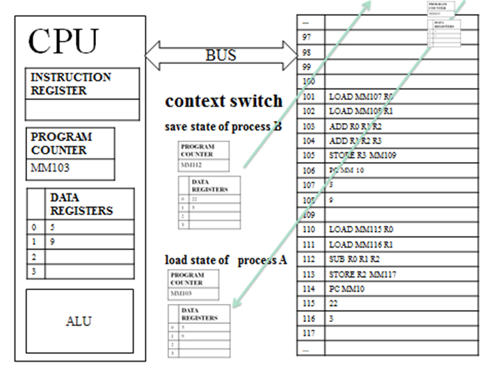 CPU and Main Memory, which containing instructions of two programs.  The changes to the program counter and data registers  from process B are being sent into MM and the previously saved values for process A are being reinstated.