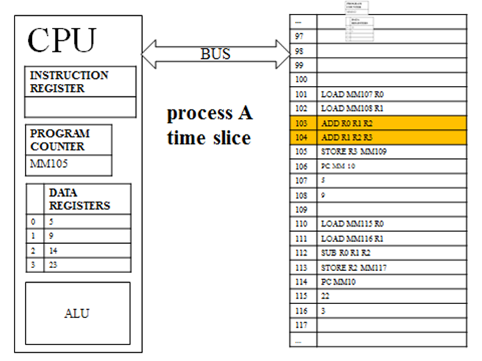 programs.  The next two instructions of process A are highlighted as it continues from where it left off.