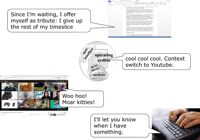 A conversation between  Word, OS, Browser, and Keyboard.  Word gives up the rest of its timeslice, so OS context switches to Browser, which is excited to show cat videos, Keyboard promises to let them know when it has input.