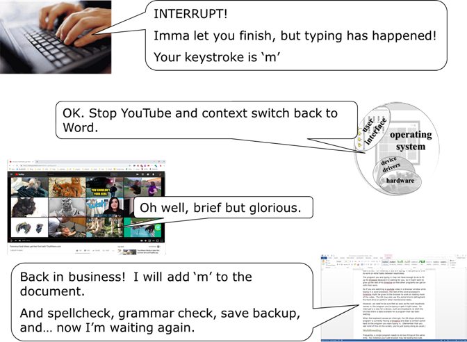 A conversation between  Word, OS, Browser, and Keyboard.  Browser interrupts because it has a keystroke of input, so OS stops Browser and context switches back to Word, which handles putting the new keystroke into its document.
