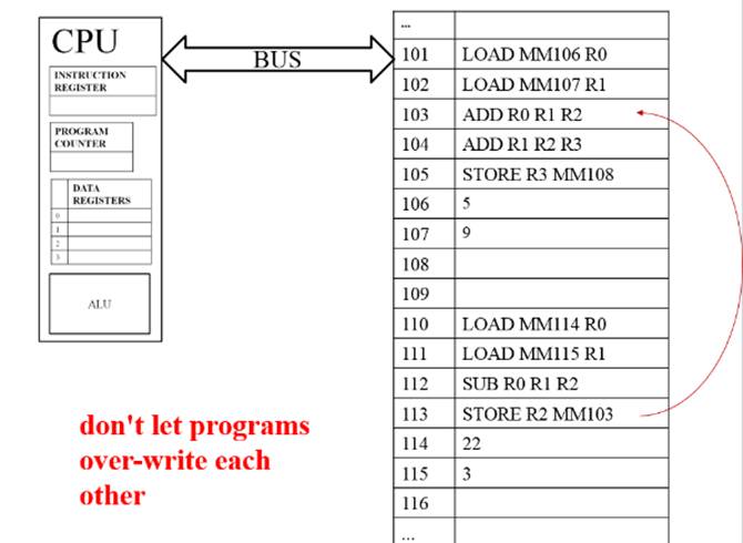 Two programs are shown in MM, one of which has an instruction to store data into MM103, but that row of MM currently stores an instruction in the middle of the other program.