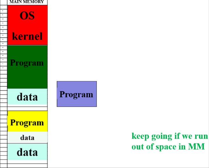 MM is shown completely full of programs, including the OS kernel, a green program, and a yellow program.  A blue program is to the side, but there is no space for it.