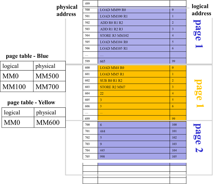 Two page tables, for a blue and a yellow program show that the blue program occupies the page of main memory starting at MM 500 and at MM700 while the yellow program occupies MM600. A section of main memory is divided into these three.  On one side, the physical addresses are the normal MM addresses, while on the other side, the logical addresses are numbered based on the pages, each starting at 0  and going to 99 for the first page, and for the second page of the blue program continuing from 100.
