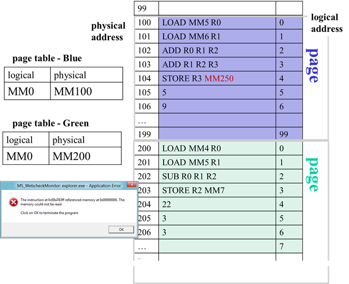 The page tables for blue and green programs show that each has been assigned one page each, ath MM100 and MM200.  In MM, an instruction of the blue program says to store data into MM250, which is in the middle of the green program.  A windows error message shows what the OS does in this case, with an OK button to terminate the program.