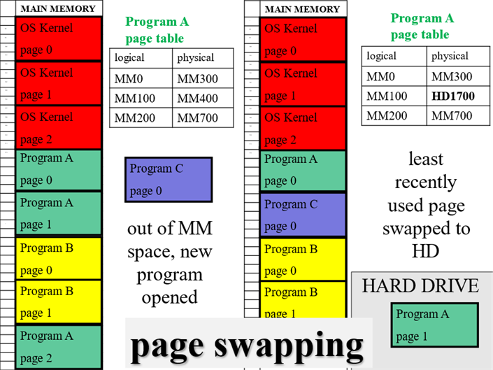 Main memory is completely full, including several pages of the OS Kernel, a green program, and a yellow program.  The green program's page table shows the location of its 3 pages, and a blue program one page long is outside, with no space to occupy.  Next MM has the middle page of the green program replaced by the blue program, and the green program is on the hard drive.  The page table has been updated with a hard drive address for the middle page.