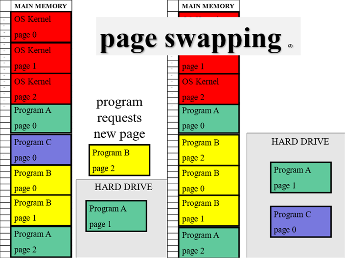 Main memory is completely full, including several pages of the OS Kernel, a green program, a blue program, and a yellow program.  A new page requested by the yellow program is outside, with no space to occupy.  Next MM has the blue program's page replaced by the new page for the yellow program, and the blue program has joined the green program on the hard drive.
