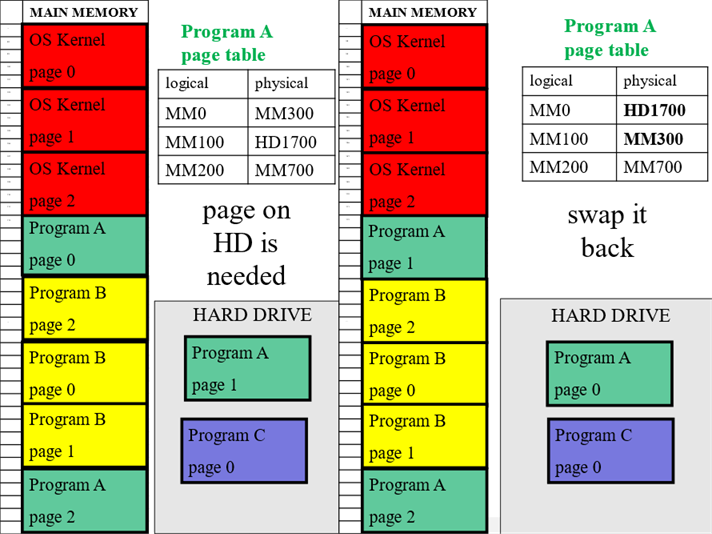 Main memory is completely full, including several pages of the OS Kernel, a green program, and a yellow program, while pages of blue and green program are on the hard drive.    Next MM has the first page of the green program replaced by the second page, and the first page of the green program is now on the HD.  The green program's page table has been updated with both of the pages at new addresses, the first page now on HD and the second back in MM.