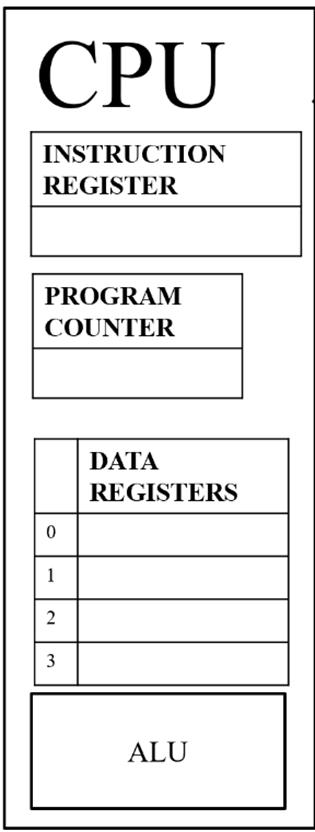 A visual of the CPU of a computer, containing labeled boxes for the instruction register, program counter, data registers (numbered 0 to 3) and Arithmetic Logic Unit.