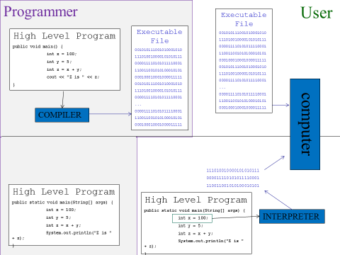 A visual comparison of how compiled vs interpreted programs are run. For the compiled program, on the programmer side, a whole program is put through a compiler to create an executable file, and on the user side, the user gives the executable to the computer to run. For the interpreted program, on the user side the user gives the program to an interpreter, which produces some machine language, which it gives to the computer to run; this is shown happening to part of the program at a time.