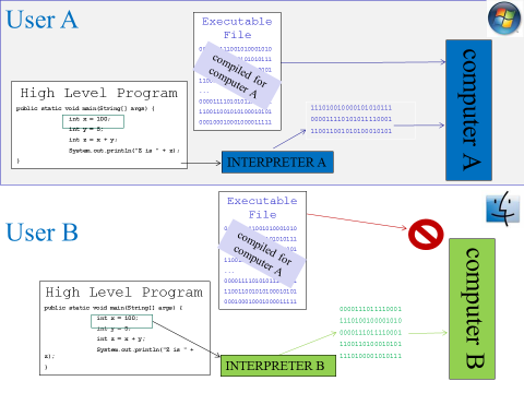 A visual comparison of how compiled vs interpreted programs are run, this time showing an executable compiled for computer type A, correctly running on a type A computer, but failing to run on type B.  However, the interpreted program runs in  both cases, through an interpreter for each type of computer.