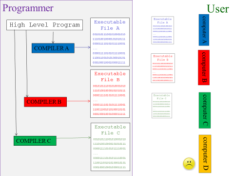 A visual showing a programmer compiling three different executables of the same program for three different computer types, which fulfil the requirements of three different types of computer on the user side, but a fourth type of computer on the user side has no usable executable.