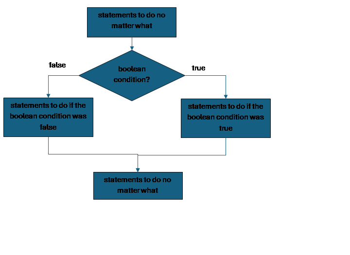 flowchart of a conditional with an else, showing a diamond for the conditional with one arrow for true leading to the code controlled by the if, and one arrow for false leading to the code controlled by the else.