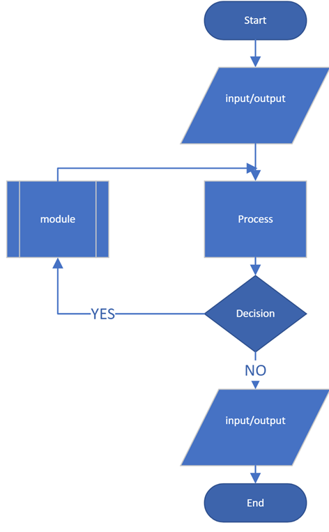 an abstract flowchart example with oval, rectangle, rectangle with side bars, diamond, and paralellogram, joined by arrows