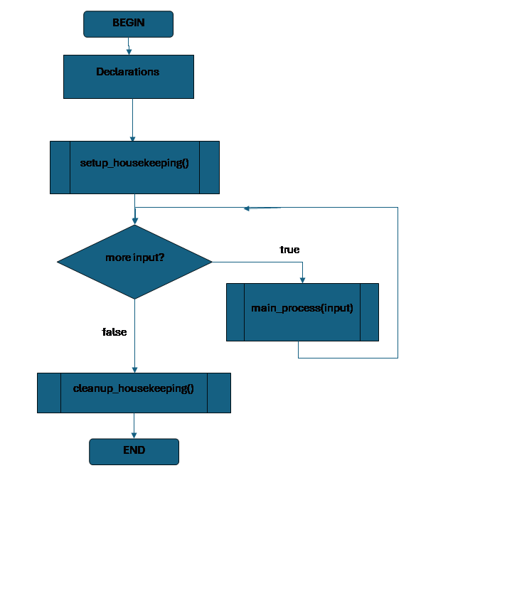 flowchart of a program with a main loop, showing a block for declarations, a block for setup, a loop that leads to a main process as long as there is input, and after the loop a block for cleanup