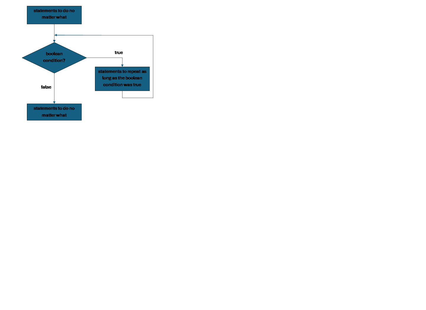Flowchart of a loop, showing a diamond choice with a true arrow to a block of code and then continuing back to above the diamond, while a false arrow bypasses this block.