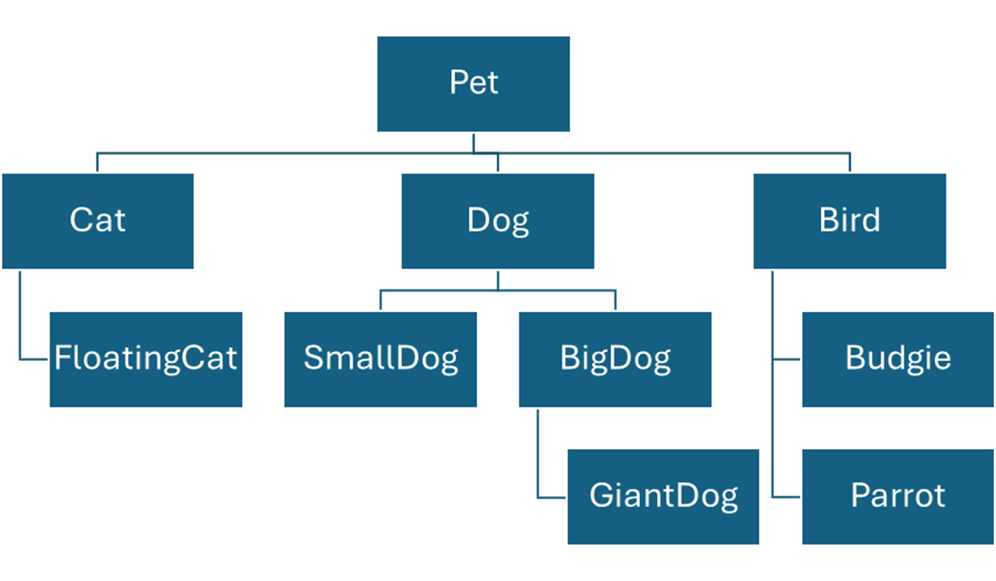 An inheritance tree in which Cat, Dog, and Bird inherit from Pet, FloatingCat inherits from Cat, SmallDog and BigDog inherit from Dog, Budgie and Parrot inherit from Bird, and GiantDog inherits from BigDog