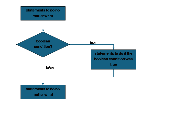 flowchart of a conditional, showing a diamond for the conditional with one arrow for true leading to the code controlled by the conditional, and one arrow for false bypassing this code.