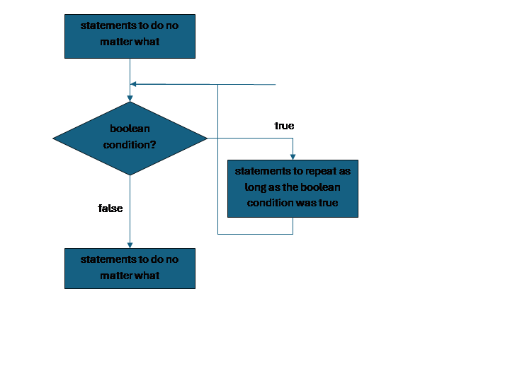 flowchart of a loop, showing a diamond for the condition of the loop with one arrow for true leading to the code controlled by the loop which then continues back to the condition, and one arrow for false leading out of the loop