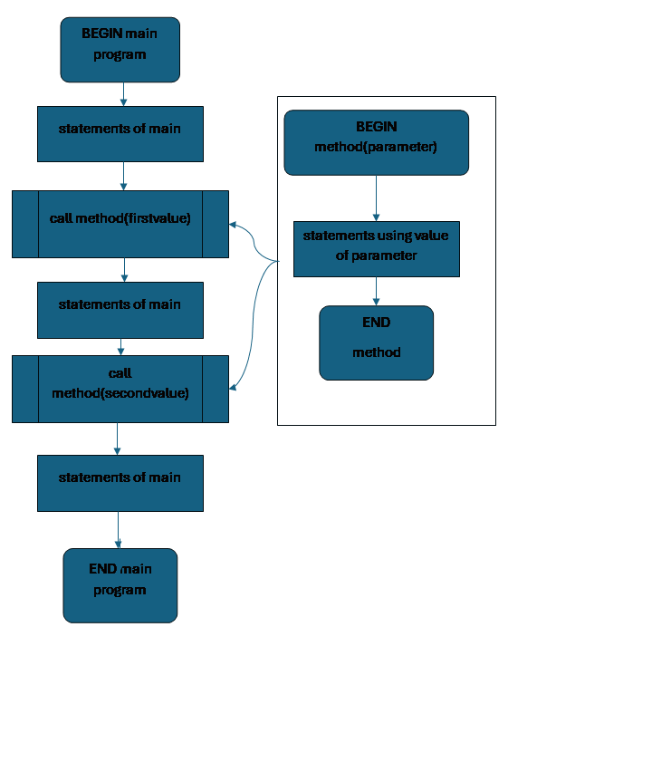 flowchart of a program with a method, showing the main flow of the program on the left with the method on the right.  In multiple places in the main program, calls are made to the method, and arrows from the method code point to where the content of the method is then included in the main code in two places, although the method itself is only written once.