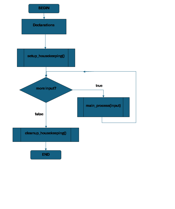 flowchart of a program with a main loop, showing a block for declarations, a block for setup, a loop that leads to a main process as long as there is input, and after the loop a block for cleanup